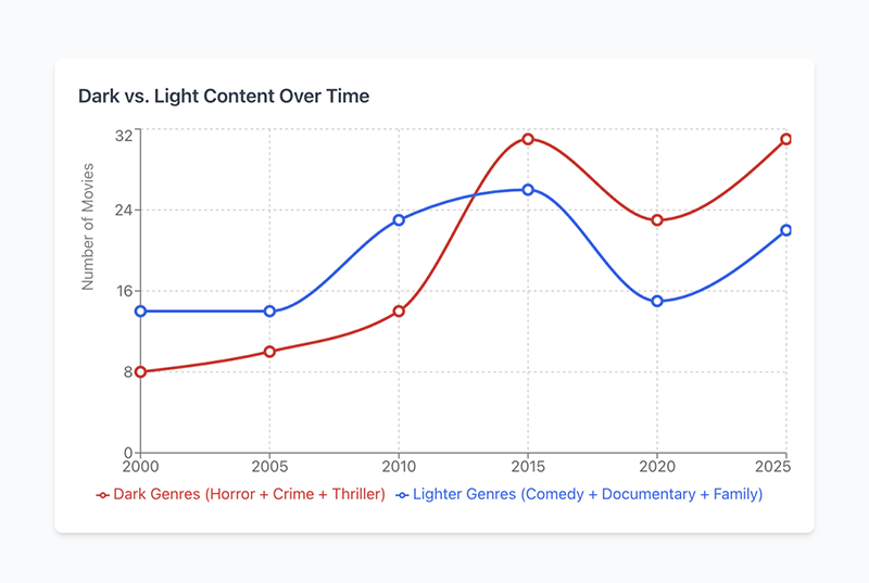 Using Claude.ai to Analyze Movie Trends Over 25 Years